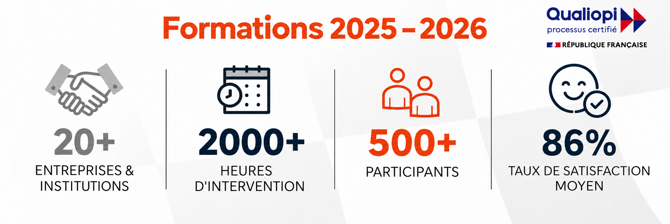 Chiffres clés des formations Khoreos 2025-2026 : plus de 20 entreprises et institutions, plus de 2000 heures d'intervention, plus de 500 participants, 86% de taux de satisfaction moyen, certification Qualiopi.
